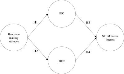 How Does Hands-On Making Attitude Predict Epistemic Curiosity and Science, Technology, Engineering, and Mathematics Career Interests? Evidence From an International Exhibition of Young Inventors